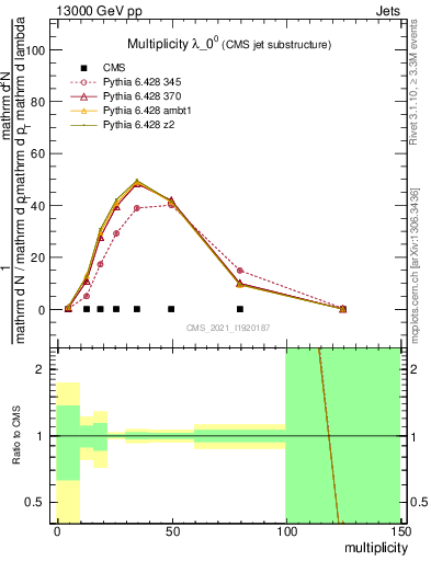 Plot of j.mult in 13000 GeV pp collisions