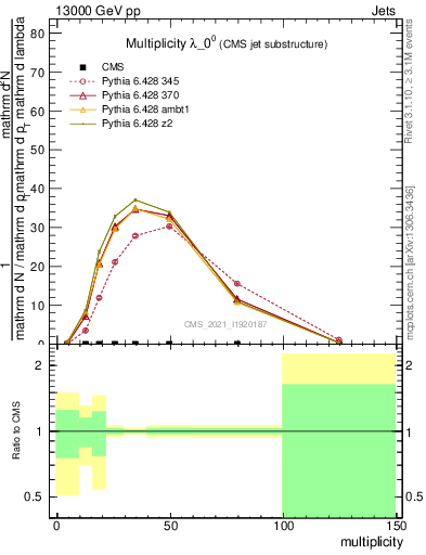 Plot of j.mult in 13000 GeV pp collisions