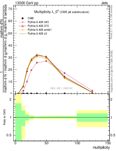 Plot of j.mult in 13000 GeV pp collisions