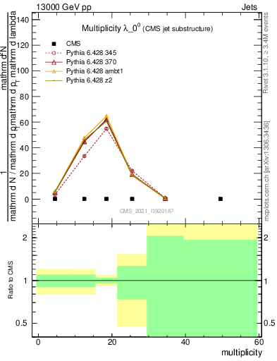 Plot of j.mult in 13000 GeV pp collisions