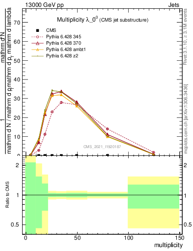 Plot of j.mult in 13000 GeV pp collisions