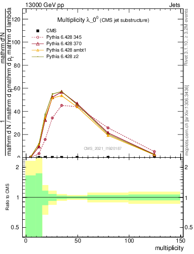 Plot of j.mult in 13000 GeV pp collisions