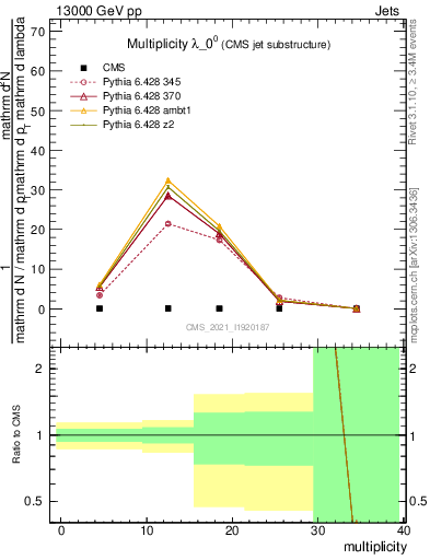 Plot of j.mult in 13000 GeV pp collisions