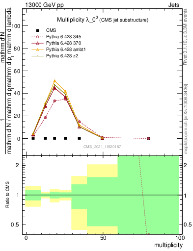 Plot of j.mult in 13000 GeV pp collisions