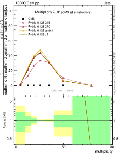 Plot of j.mult in 13000 GeV pp collisions