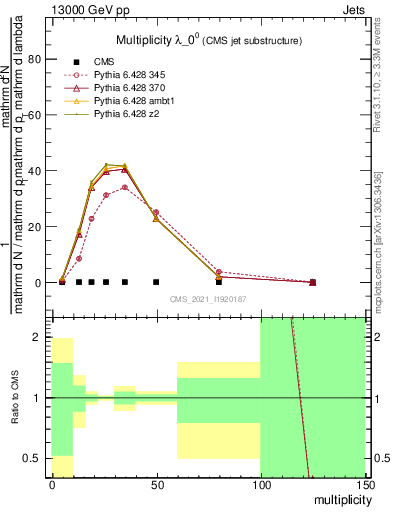 Plot of j.mult in 13000 GeV pp collisions