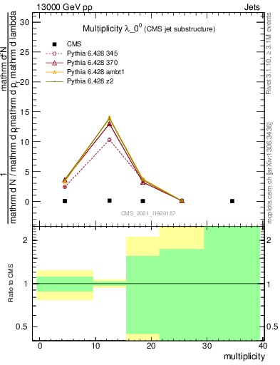 Plot of j.mult in 13000 GeV pp collisions