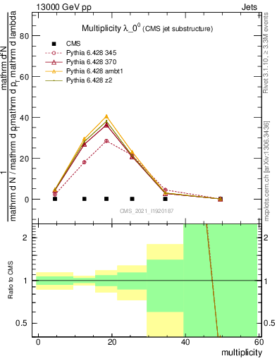 Plot of j.mult in 13000 GeV pp collisions