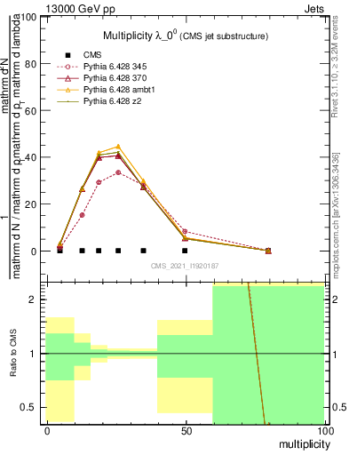 Plot of j.mult in 13000 GeV pp collisions