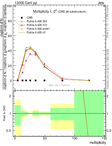 Plot of j.mult in 13000 GeV pp collisions