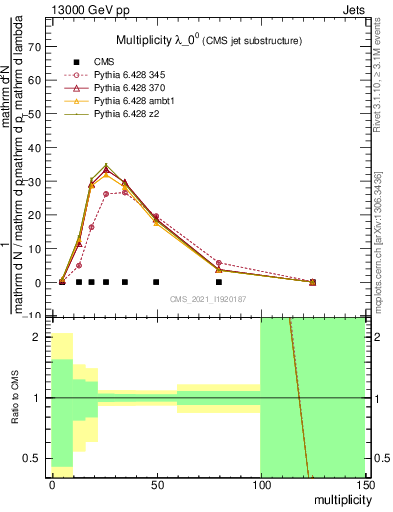 Plot of j.mult in 13000 GeV pp collisions