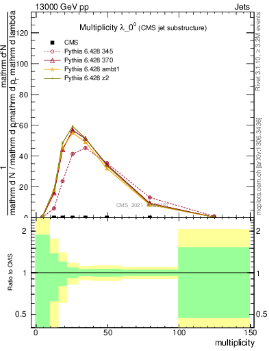 Plot of j.mult in 13000 GeV pp collisions