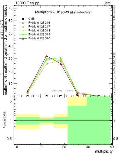 Plot of j.mult in 13000 GeV pp collisions