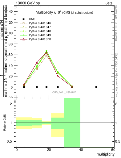 Plot of j.mult in 13000 GeV pp collisions