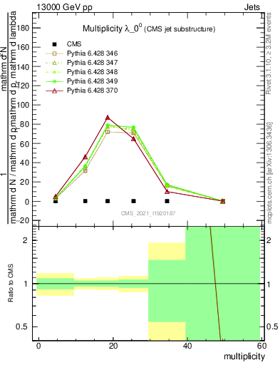 Plot of j.mult in 13000 GeV pp collisions