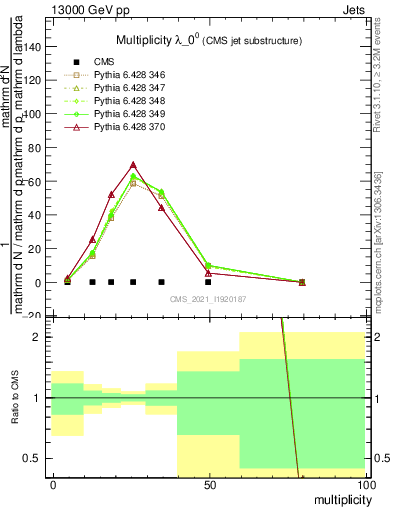 Plot of j.mult in 13000 GeV pp collisions