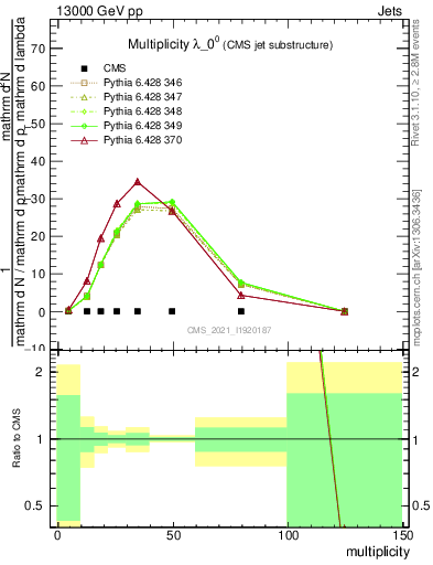 Plot of j.mult in 13000 GeV pp collisions