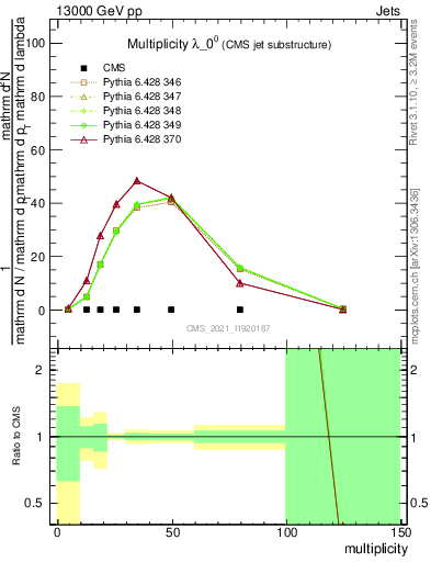 Plot of j.mult in 13000 GeV pp collisions