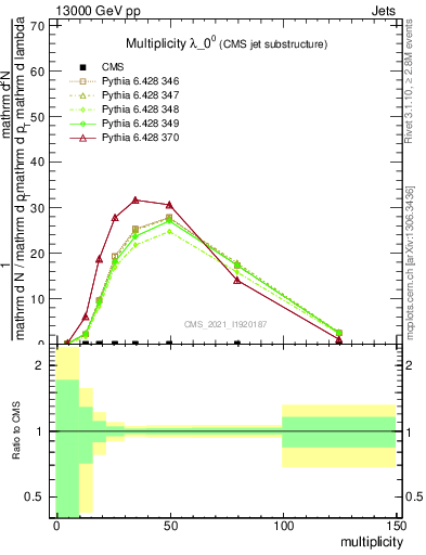 Plot of j.mult in 13000 GeV pp collisions