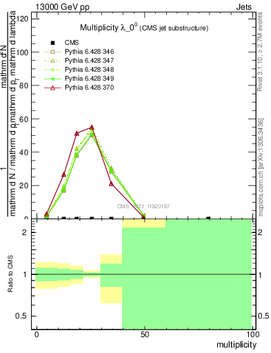 Plot of j.mult in 13000 GeV pp collisions