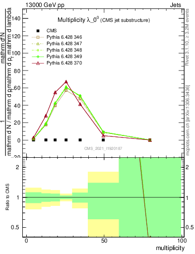 Plot of j.mult in 13000 GeV pp collisions