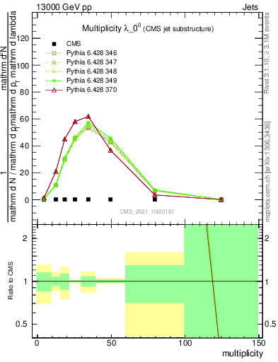 Plot of j.mult in 13000 GeV pp collisions