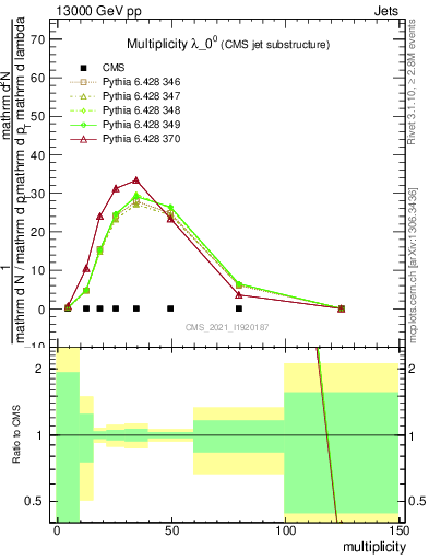 Plot of j.mult in 13000 GeV pp collisions