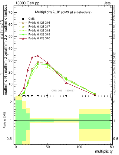 Plot of j.mult in 13000 GeV pp collisions