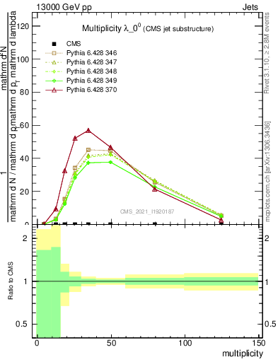 Plot of j.mult in 13000 GeV pp collisions