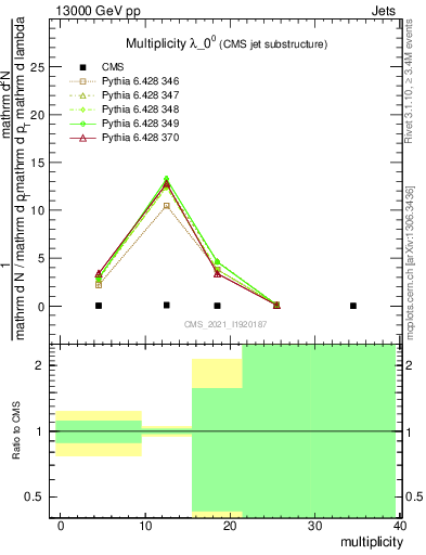 Plot of j.mult in 13000 GeV pp collisions