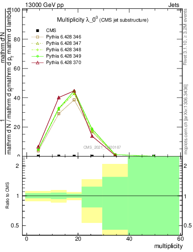 Plot of j.mult in 13000 GeV pp collisions