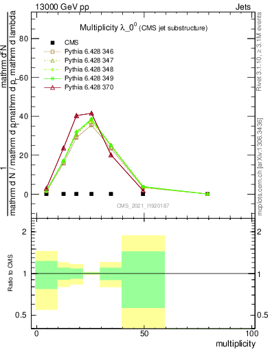 Plot of j.mult in 13000 GeV pp collisions