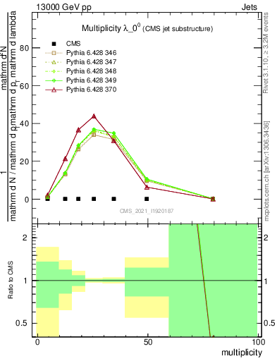 Plot of j.mult in 13000 GeV pp collisions