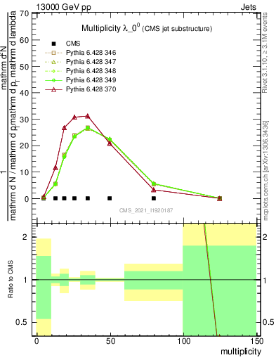 Plot of j.mult in 13000 GeV pp collisions