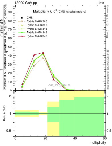 Plot of j.mult in 13000 GeV pp collisions