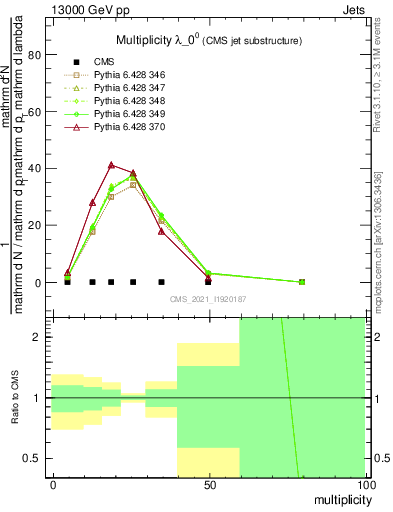 Plot of j.mult in 13000 GeV pp collisions