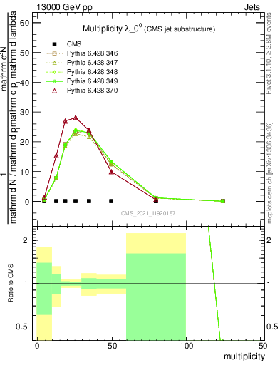 Plot of j.mult in 13000 GeV pp collisions