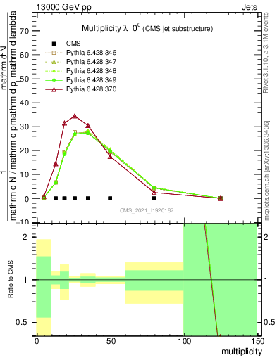 Plot of j.mult in 13000 GeV pp collisions