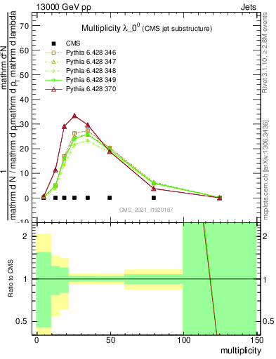 Plot of j.mult in 13000 GeV pp collisions