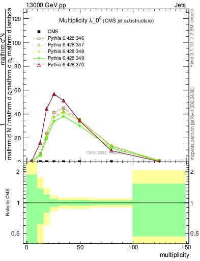 Plot of j.mult in 13000 GeV pp collisions