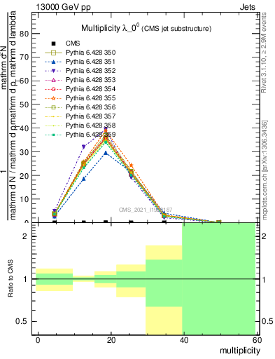 Plot of j.mult in 13000 GeV pp collisions