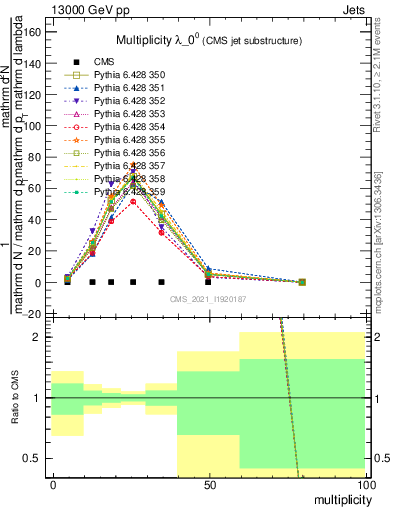 Plot of j.mult in 13000 GeV pp collisions