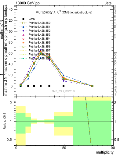 Plot of j.mult in 13000 GeV pp collisions