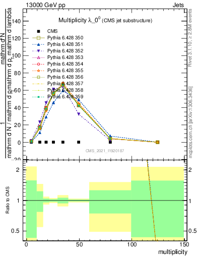 Plot of j.mult in 13000 GeV pp collisions