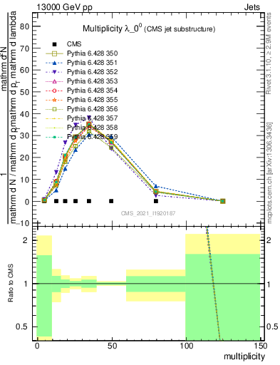 Plot of j.mult in 13000 GeV pp collisions