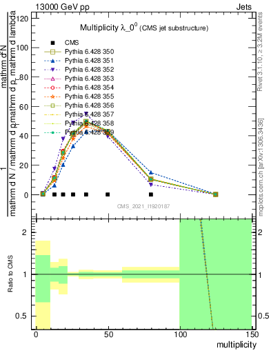 Plot of j.mult in 13000 GeV pp collisions