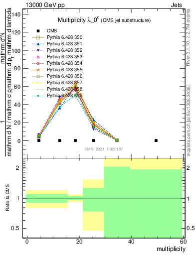 Plot of j.mult in 13000 GeV pp collisions