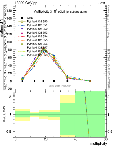 Plot of j.mult in 13000 GeV pp collisions