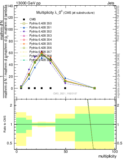 Plot of j.mult in 13000 GeV pp collisions