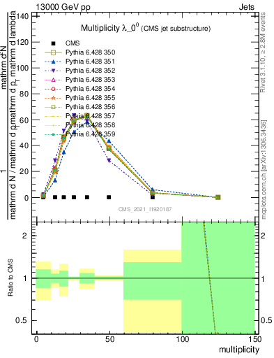 Plot of j.mult in 13000 GeV pp collisions